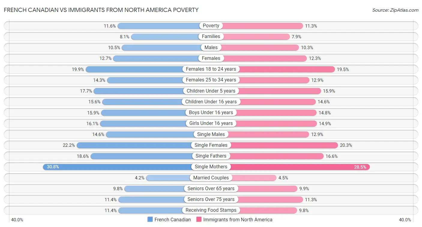 French Canadian vs Immigrants from North America Poverty