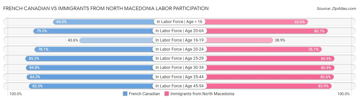 French Canadian vs Immigrants from North Macedonia Labor Participation