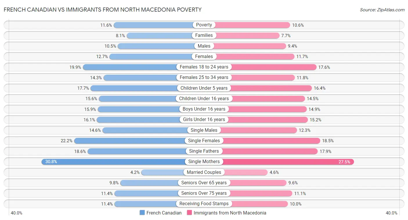 French Canadian vs Immigrants from North Macedonia Poverty