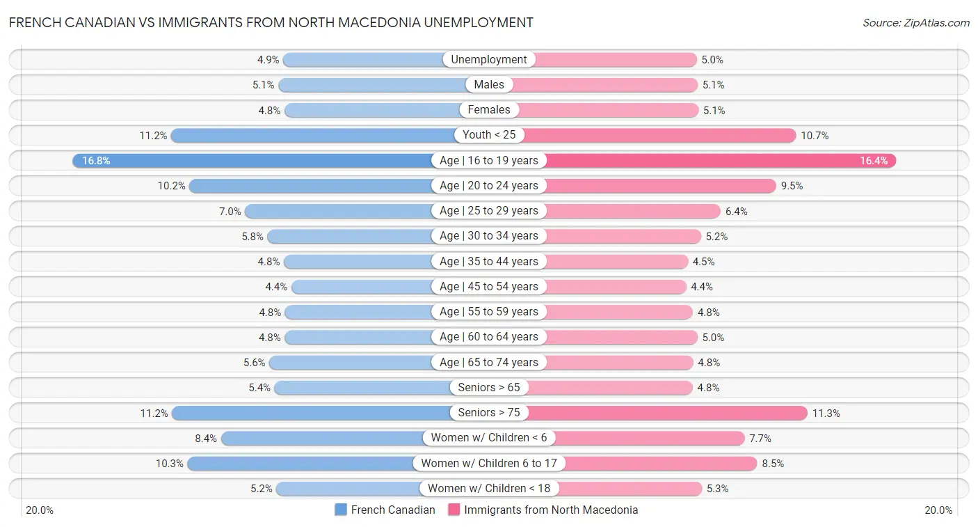 French Canadian vs Immigrants from North Macedonia Unemployment