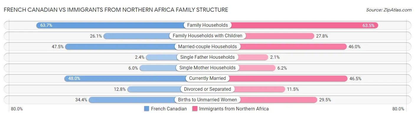 French Canadian vs Immigrants from Northern Africa Family Structure