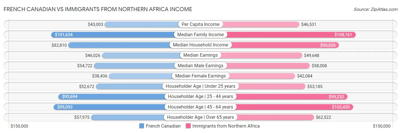 French Canadian vs Immigrants from Northern Africa Income