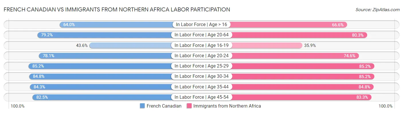 French Canadian vs Immigrants from Northern Africa Labor Participation