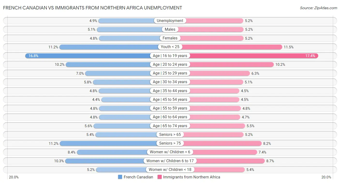 French Canadian vs Immigrants from Northern Africa Unemployment