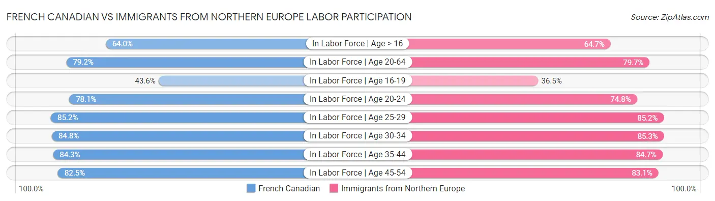 French Canadian vs Immigrants from Northern Europe Labor Participation