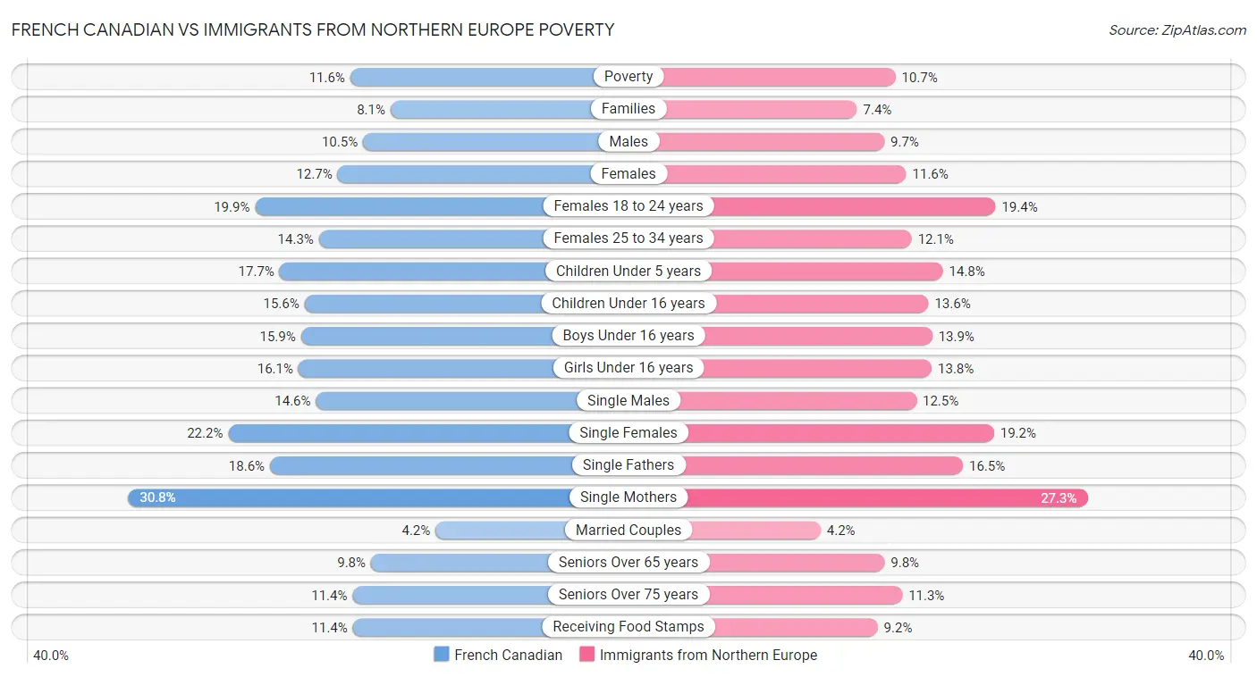 French Canadian vs Immigrants from Northern Europe Poverty
