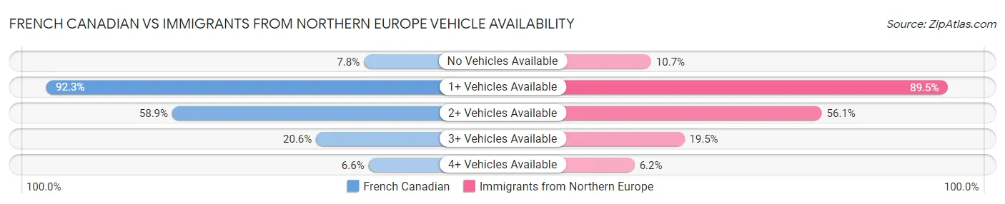 French Canadian vs Immigrants from Northern Europe Vehicle Availability