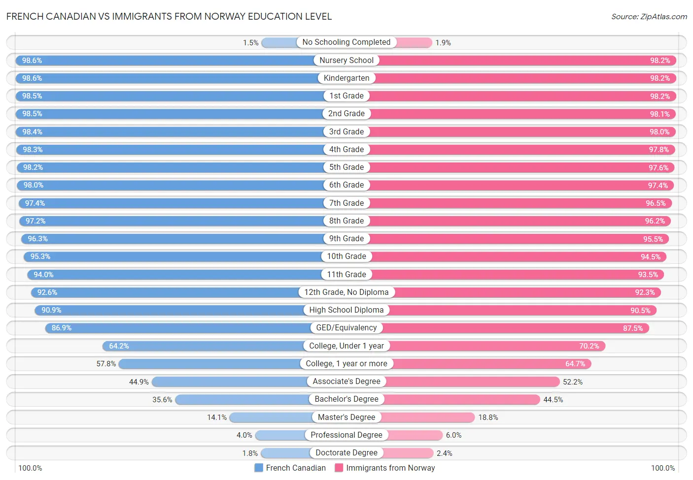 French Canadian vs Immigrants from Norway Education Level