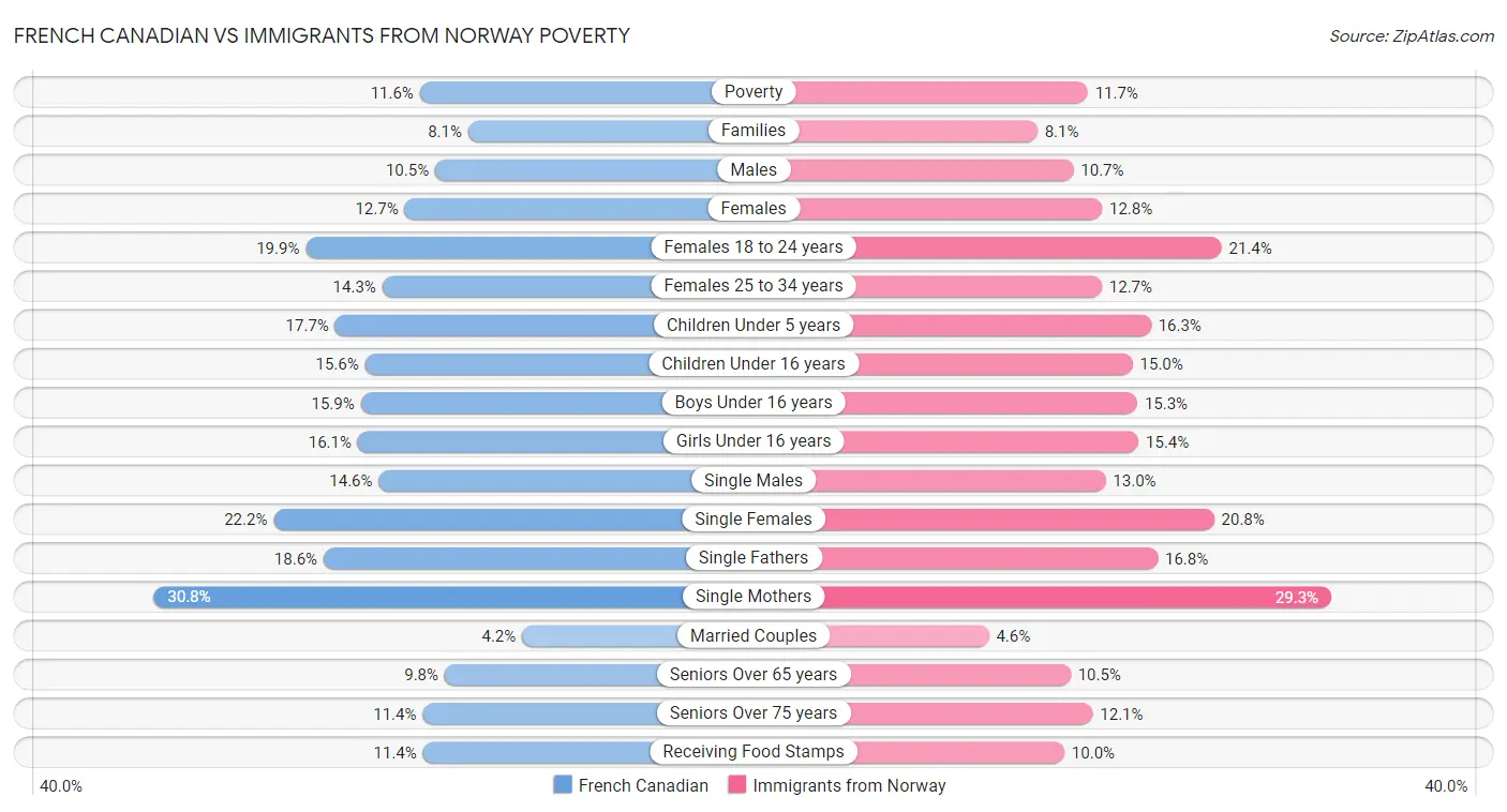 French Canadian vs Immigrants from Norway Poverty