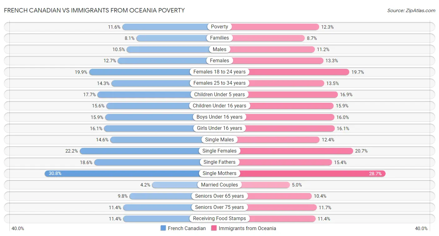 French Canadian vs Immigrants from Oceania Poverty
