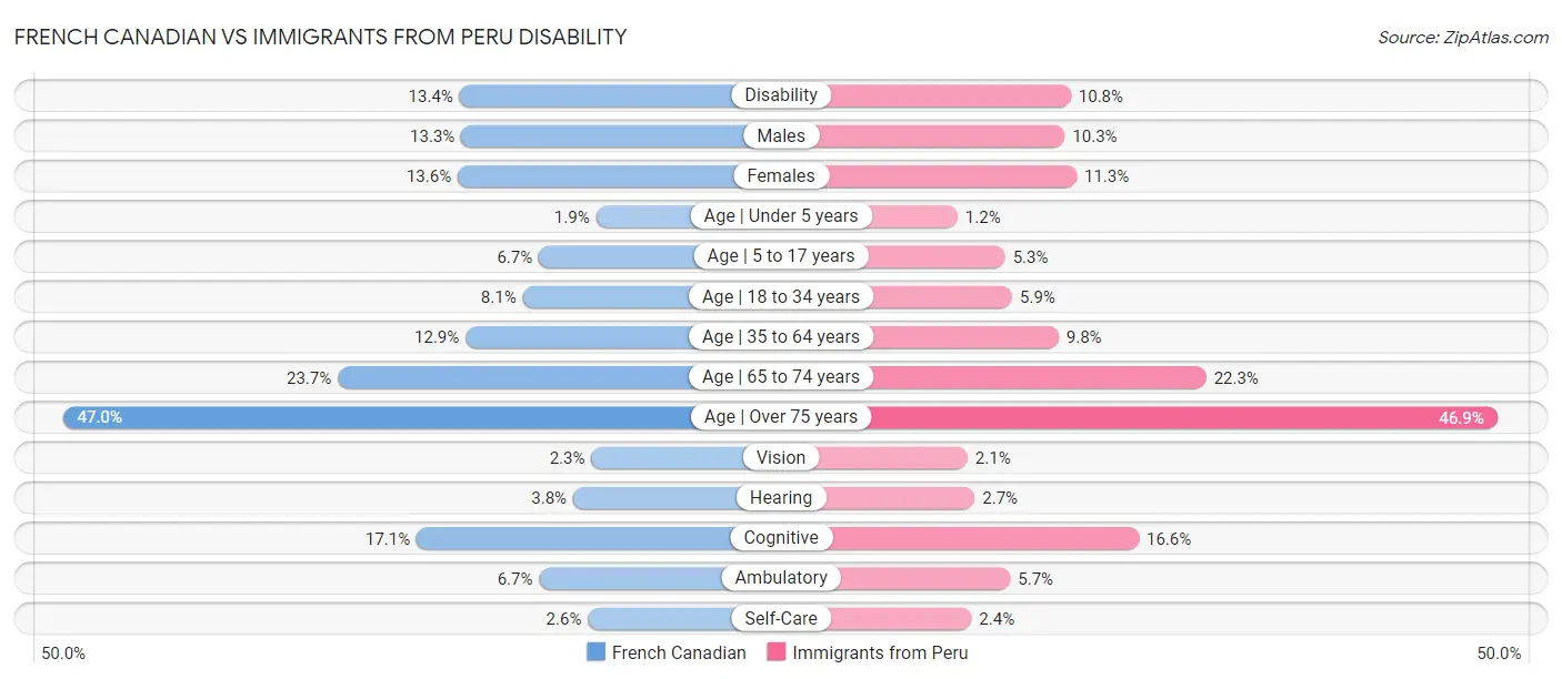 French Canadian vs Immigrants from Peru Disability