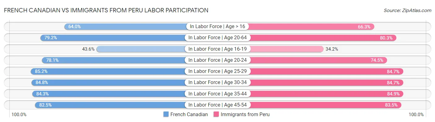 French Canadian vs Immigrants from Peru Labor Participation