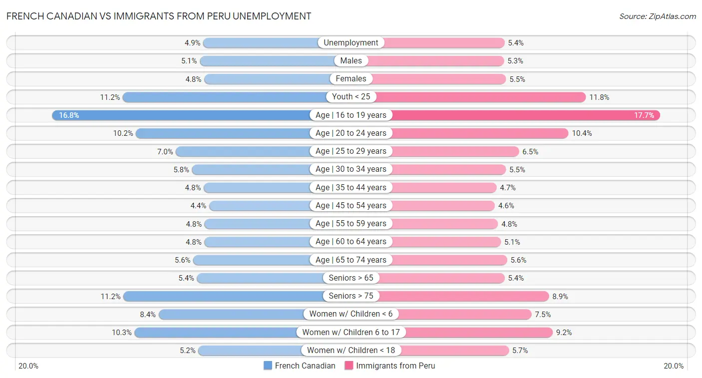 French Canadian vs Immigrants from Peru Unemployment