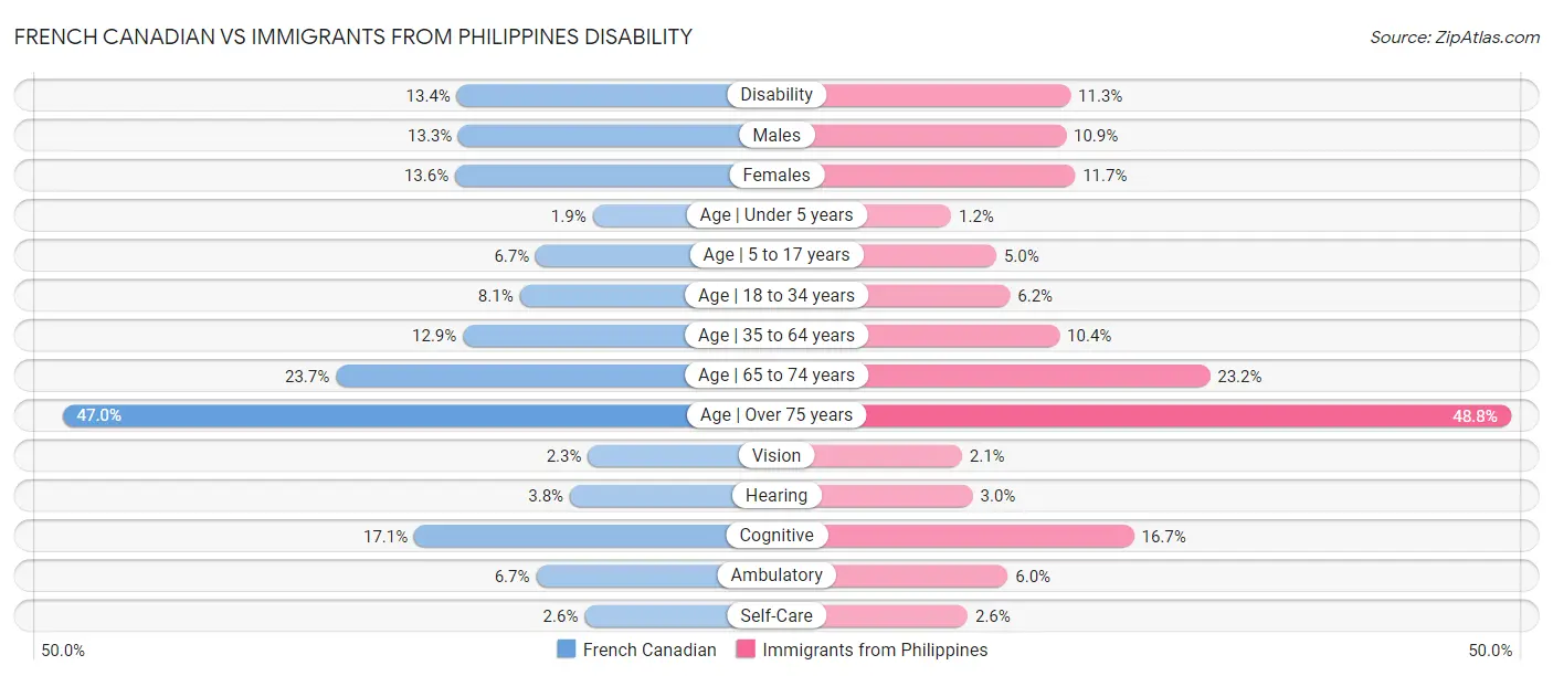 French Canadian vs Immigrants from Philippines Disability