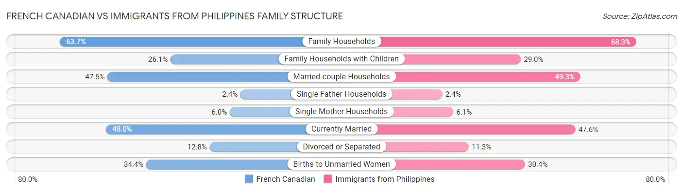 French Canadian vs Immigrants from Philippines Family Structure