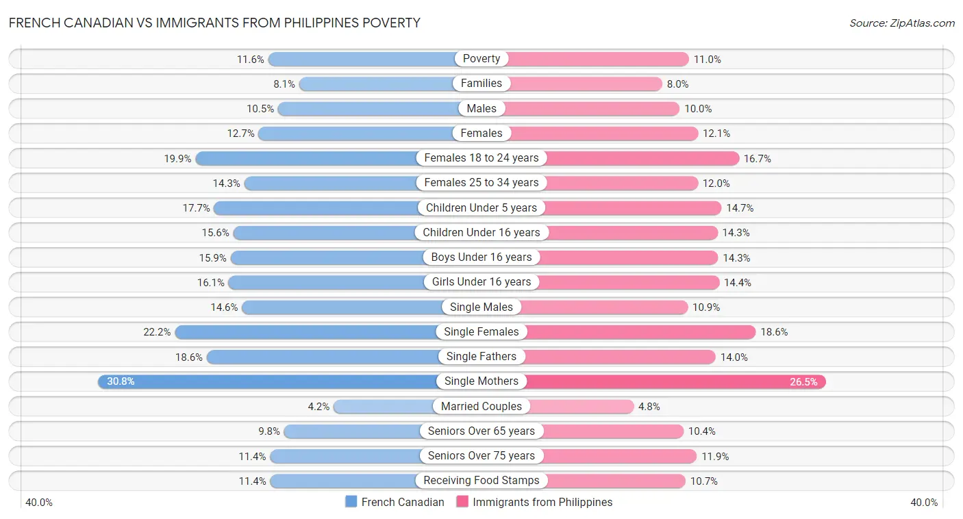 French Canadian vs Immigrants from Philippines Poverty