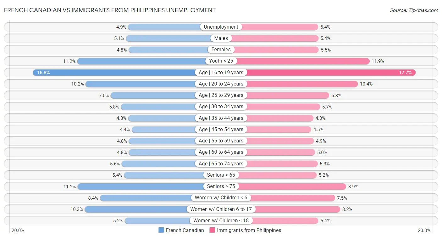 French Canadian vs Immigrants from Philippines Unemployment