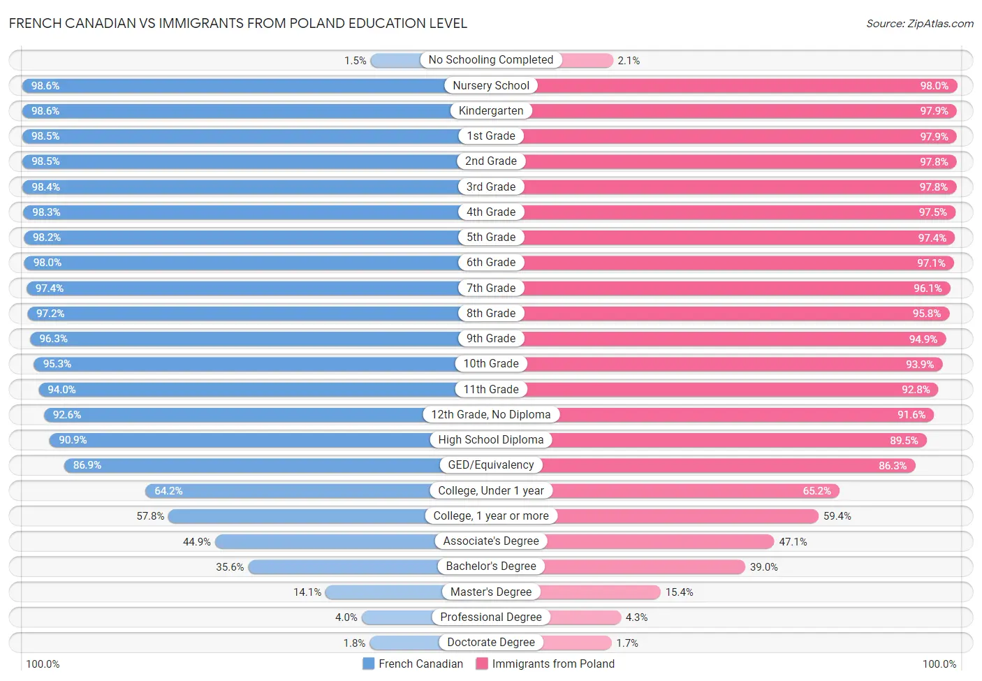 French Canadian vs Immigrants from Poland Education Level