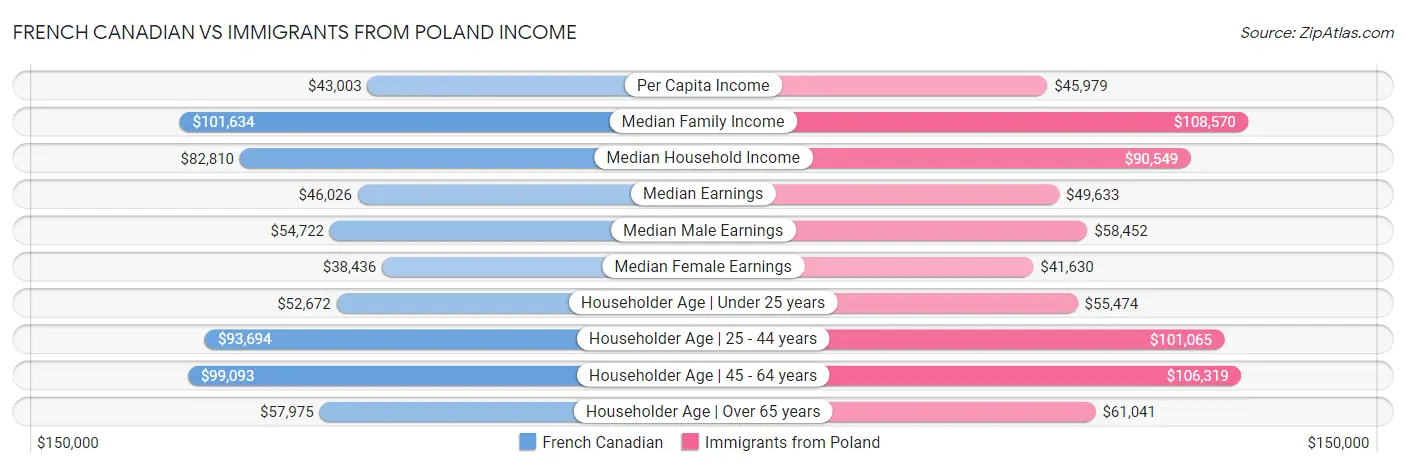 French Canadian vs Immigrants from Poland Income