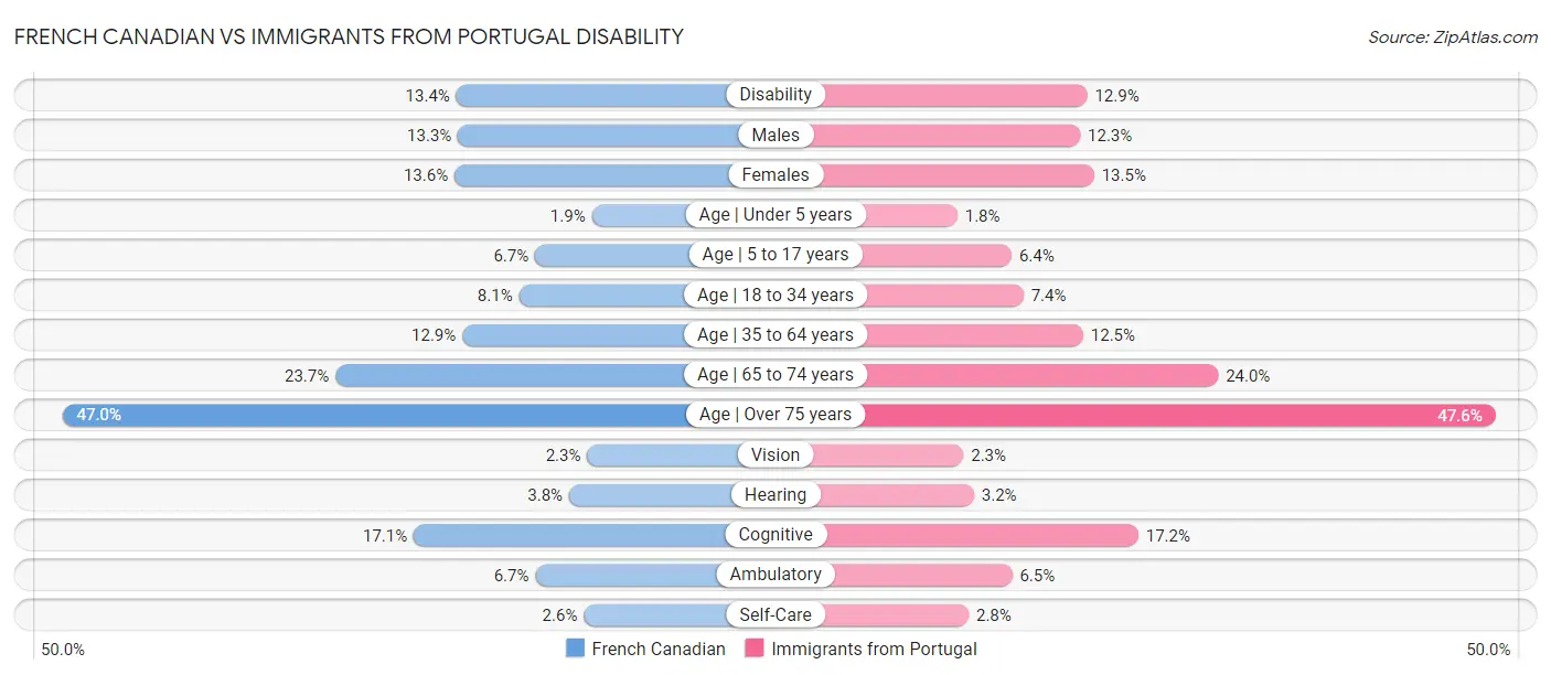 French Canadian vs Immigrants from Portugal Disability