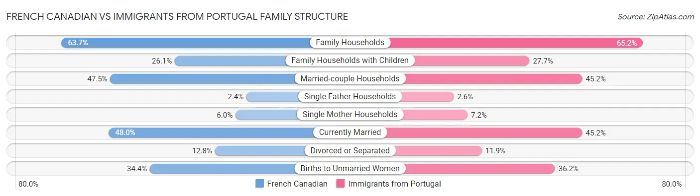 French Canadian vs Immigrants from Portugal Family Structure
