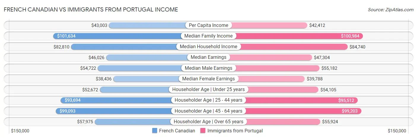 French Canadian vs Immigrants from Portugal Income