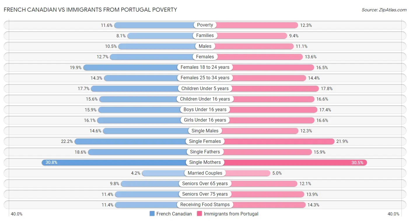 French Canadian vs Immigrants from Portugal Poverty