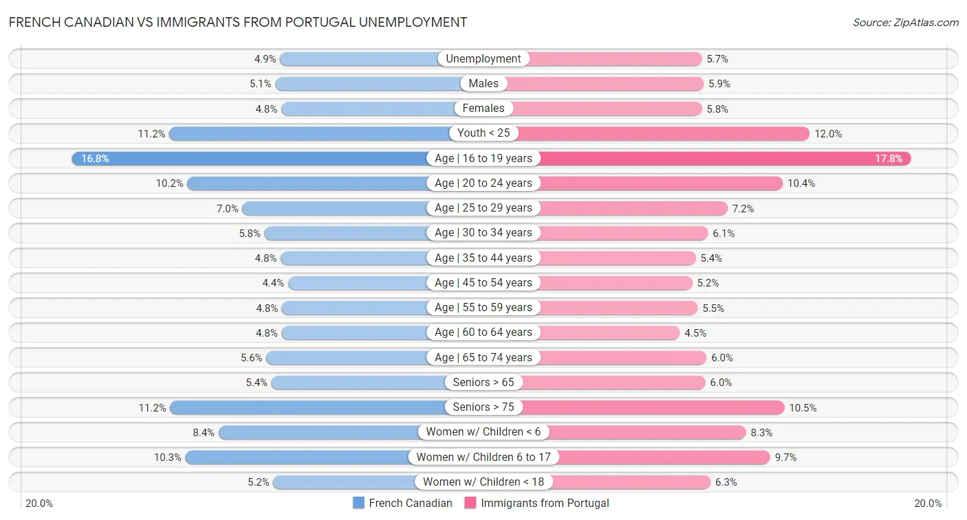 French Canadian vs Immigrants from Portugal Unemployment