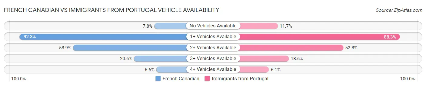 French Canadian vs Immigrants from Portugal Vehicle Availability