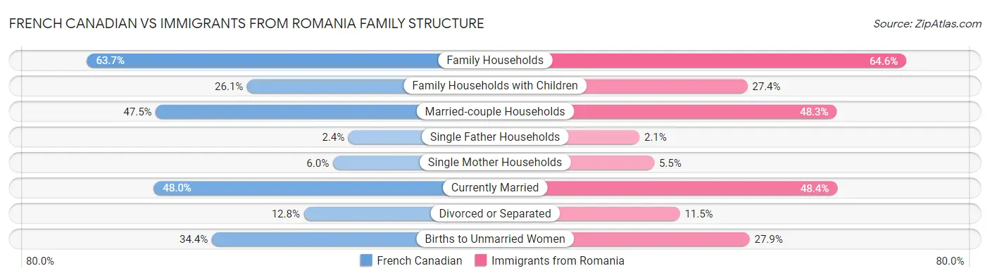 French Canadian vs Immigrants from Romania Family Structure