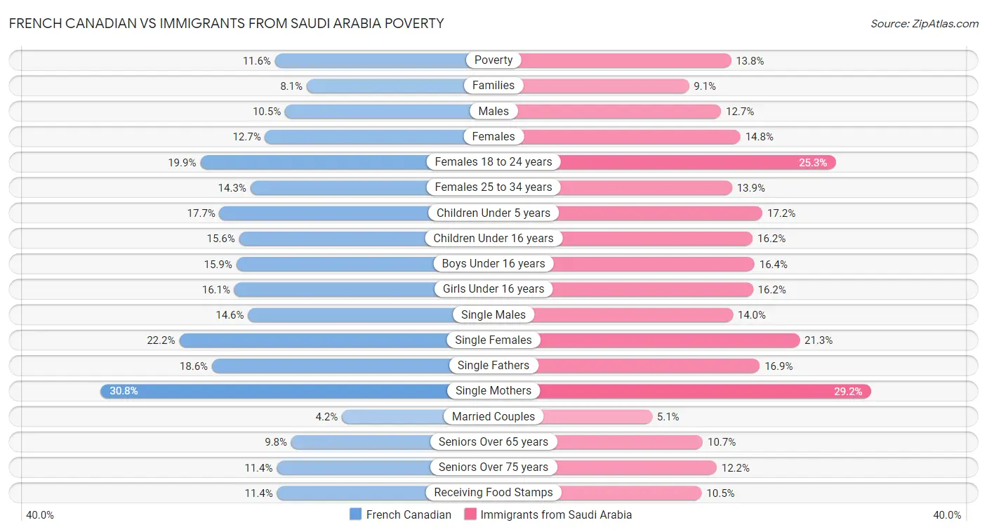 French Canadian vs Immigrants from Saudi Arabia Poverty