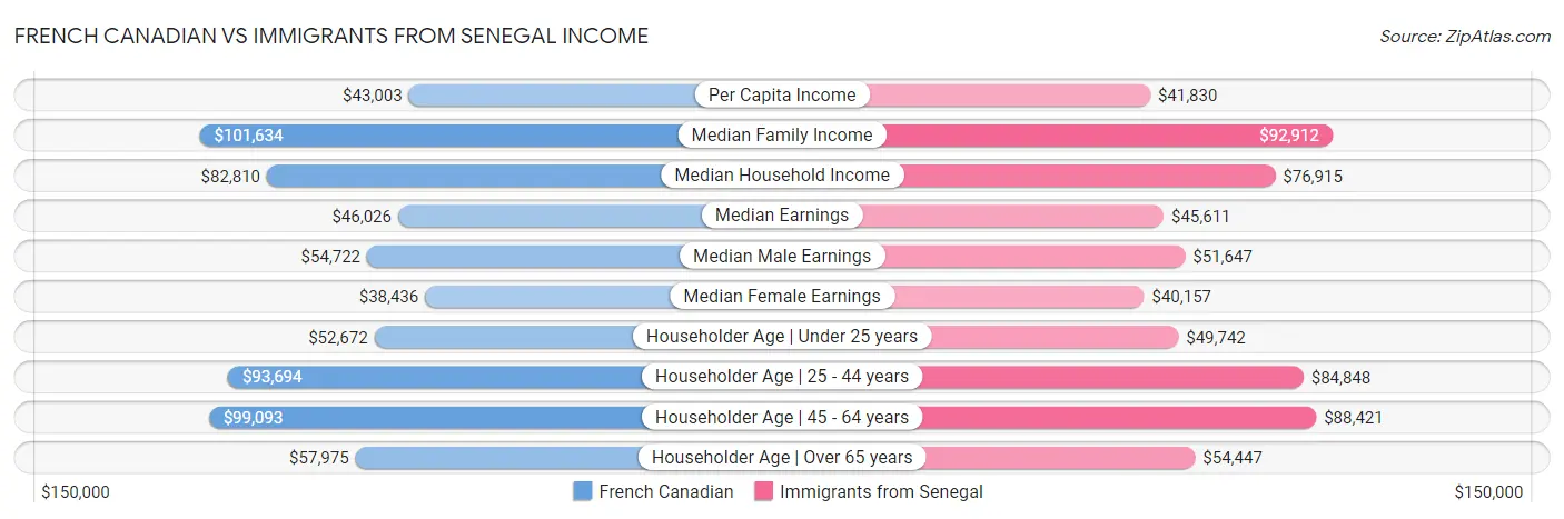 French Canadian vs Immigrants from Senegal Income