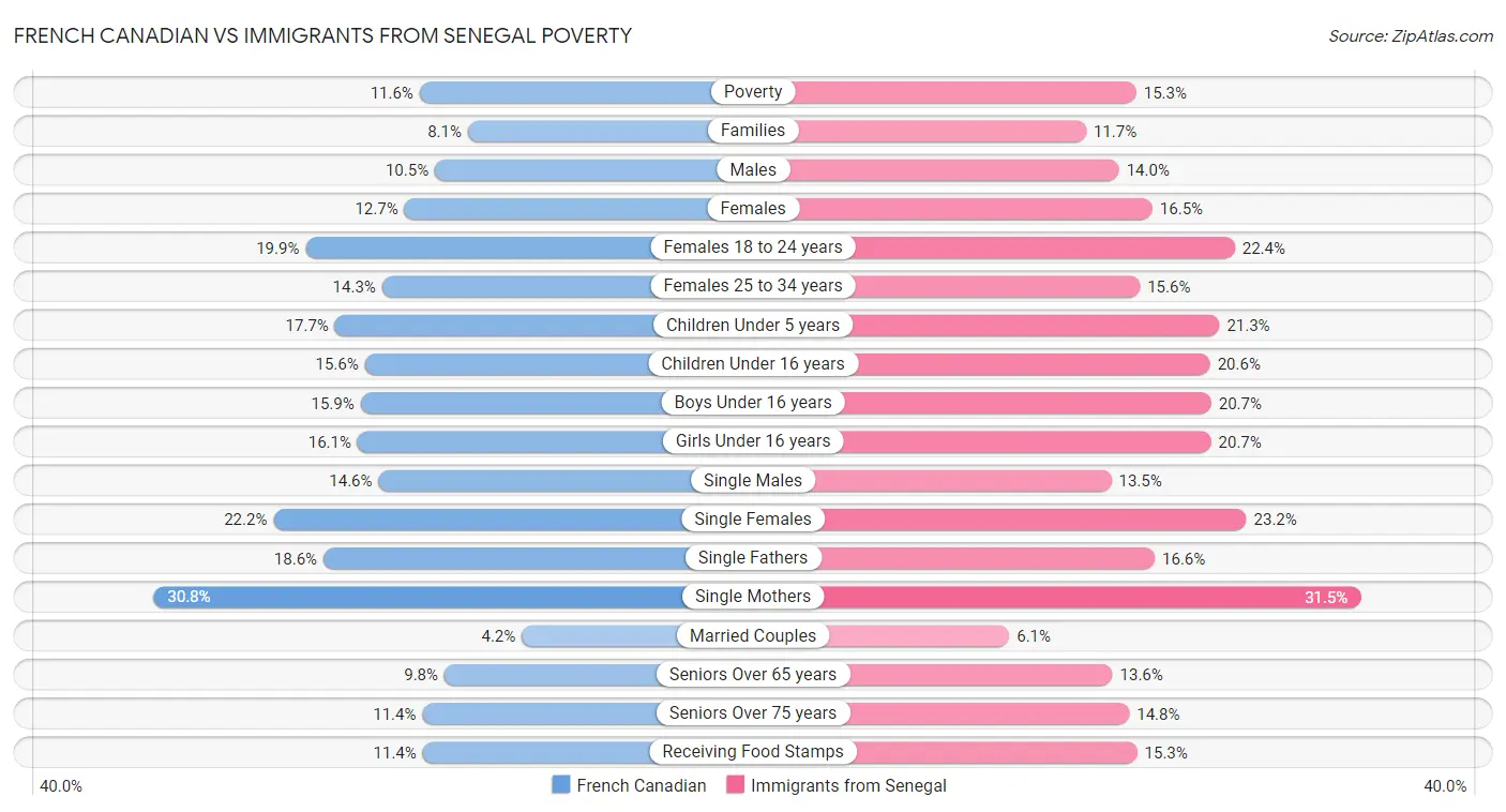 French Canadian vs Immigrants from Senegal Poverty