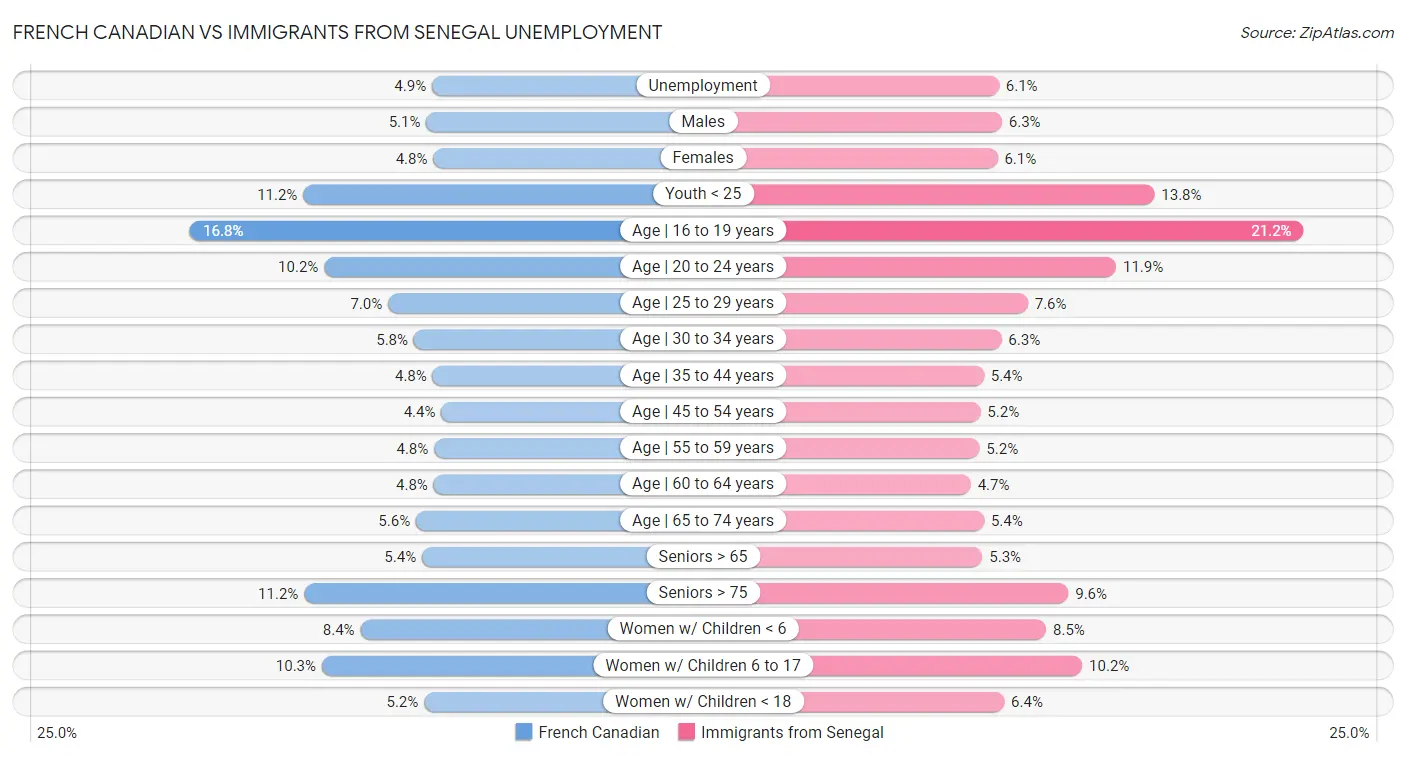 French Canadian vs Immigrants from Senegal Unemployment
