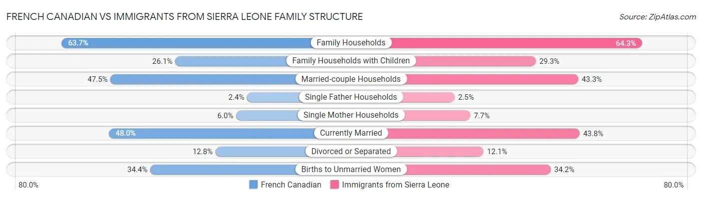 French Canadian vs Immigrants from Sierra Leone Family Structure
