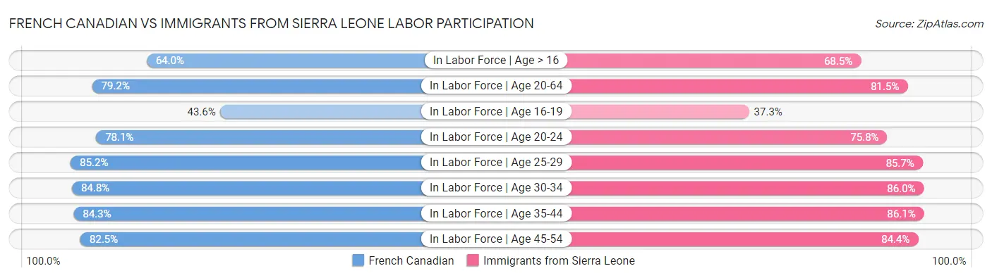 French Canadian vs Immigrants from Sierra Leone Labor Participation