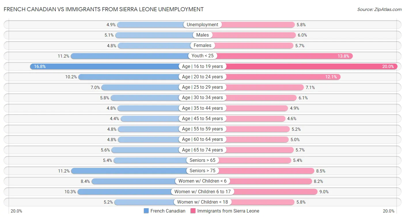 French Canadian vs Immigrants from Sierra Leone Unemployment