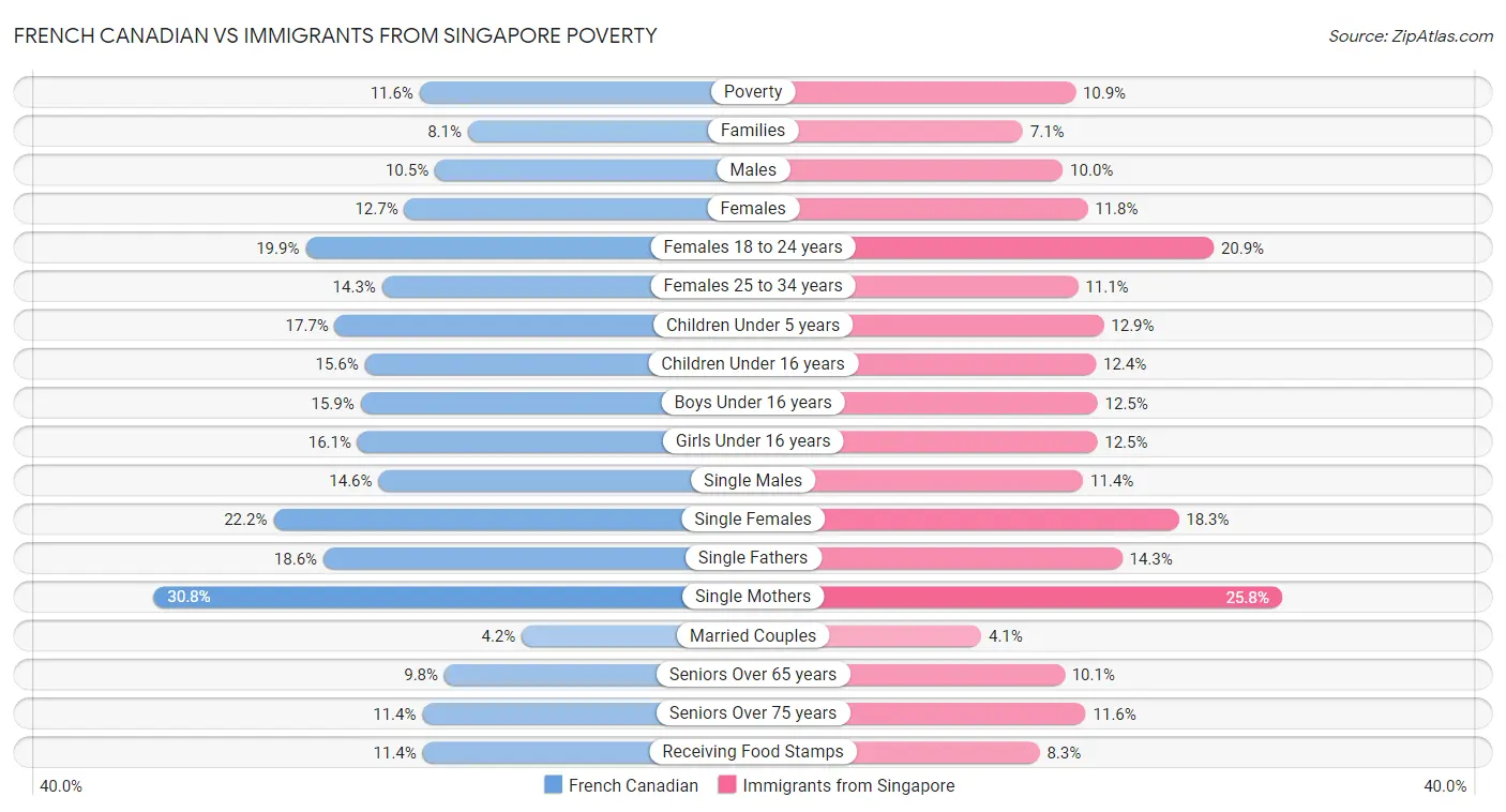 French Canadian vs Immigrants from Singapore Poverty
