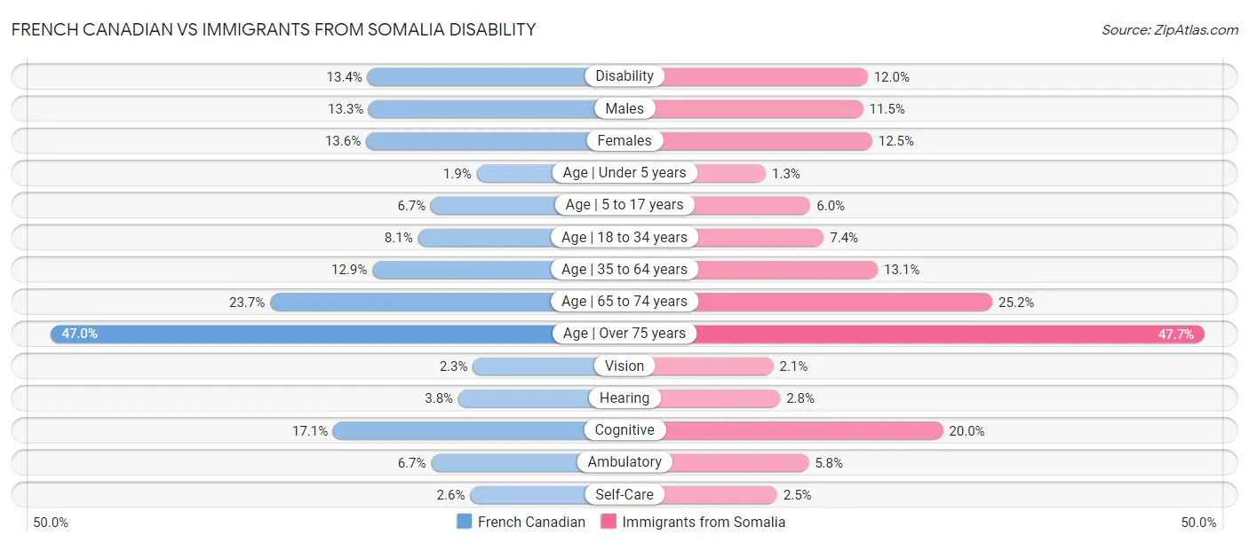 French Canadian vs Immigrants from Somalia Disability