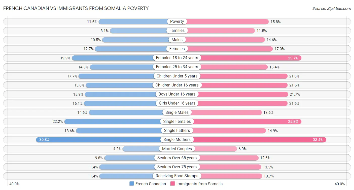 French Canadian vs Immigrants from Somalia Poverty