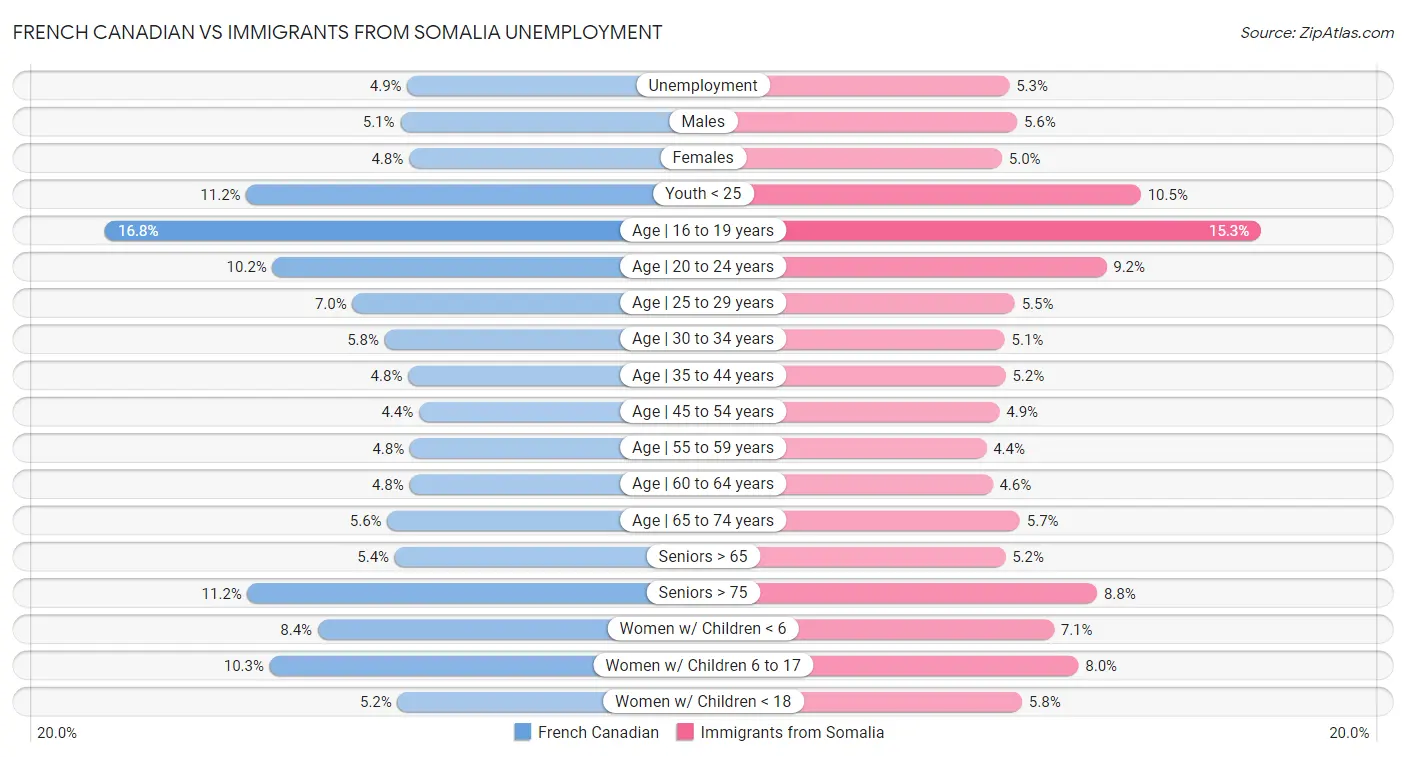 French Canadian vs Immigrants from Somalia Unemployment