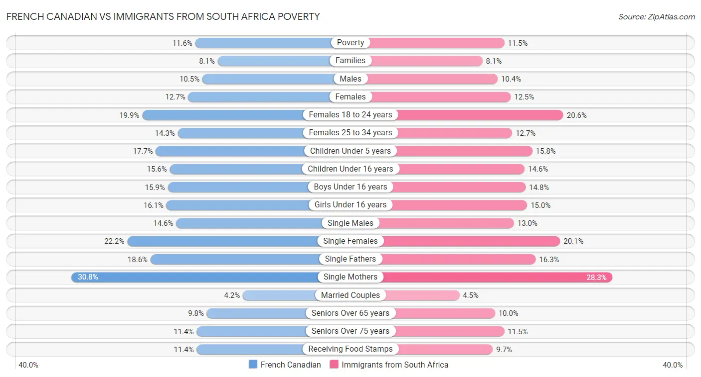 French Canadian vs Immigrants from South Africa Poverty