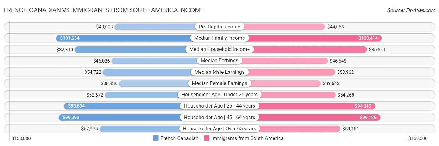 French Canadian vs Immigrants from South America Income