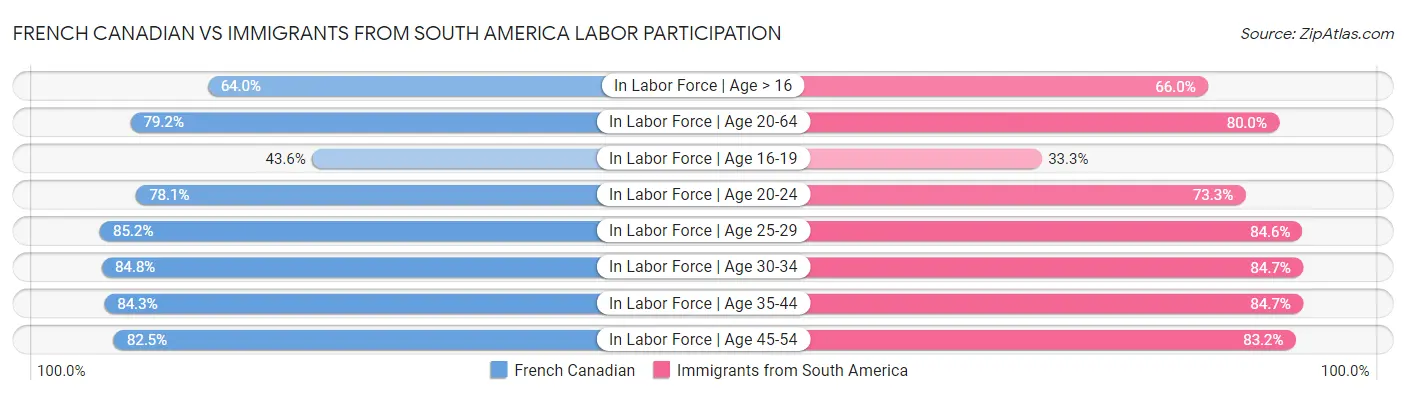 French Canadian vs Immigrants from South America Labor Participation