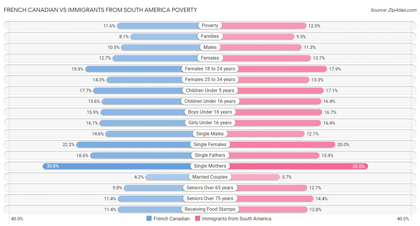French Canadian vs Immigrants from South America Poverty