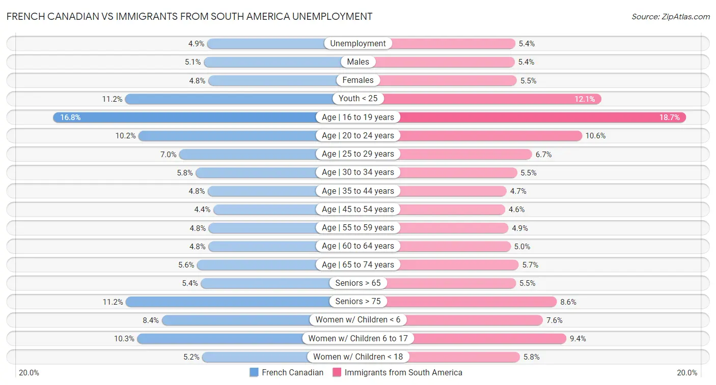 French Canadian vs Immigrants from South America Unemployment