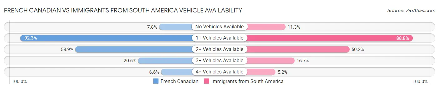 French Canadian vs Immigrants from South America Vehicle Availability