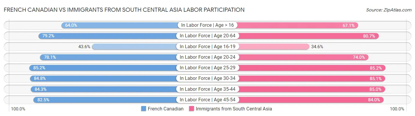 French Canadian vs Immigrants from South Central Asia Labor Participation