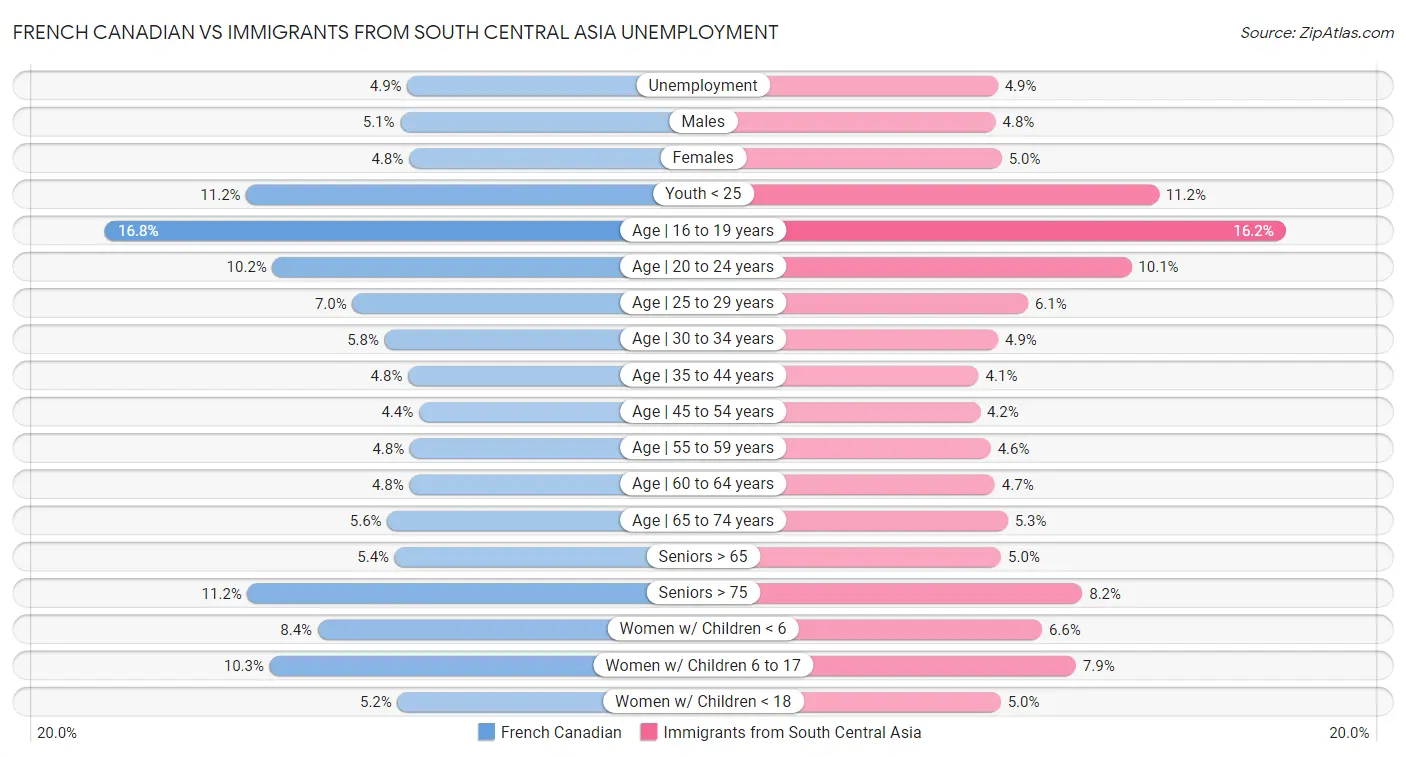 French Canadian vs Immigrants from South Central Asia Unemployment