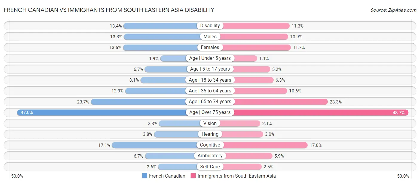 French Canadian vs Immigrants from South Eastern Asia Disability